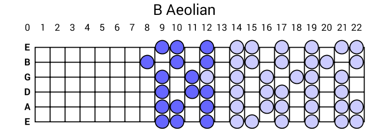 B Aeolian
