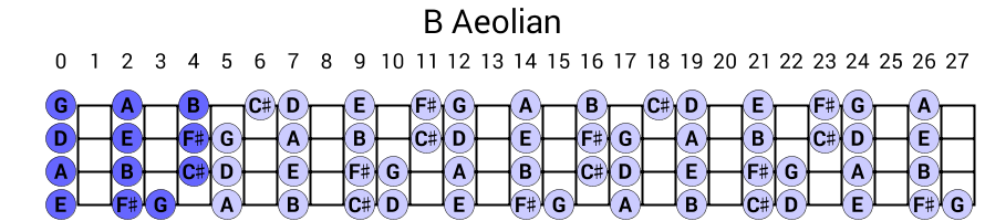 B Aeolian