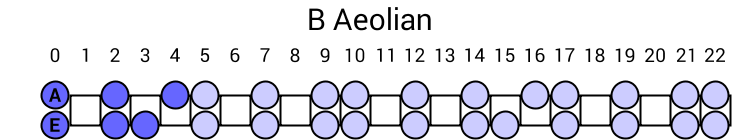 B Aeolian