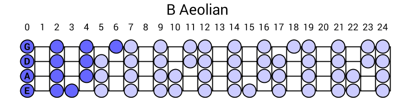 B Aeolian