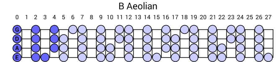 B Aeolian