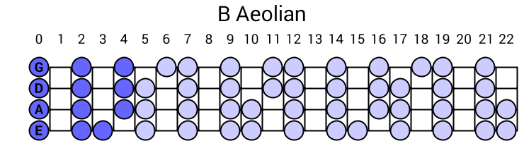 B Aeolian