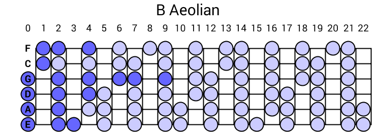 B Aeolian