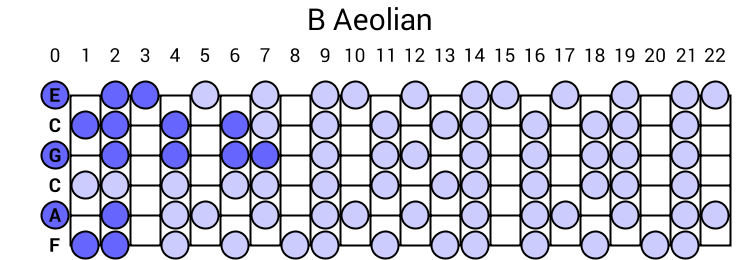 B Aeolian