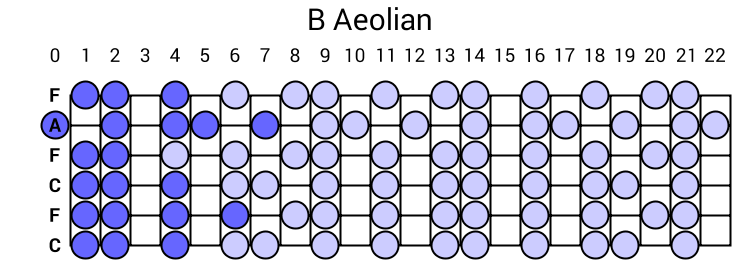 B Aeolian