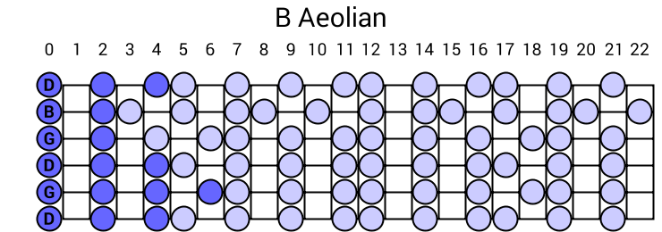 B Aeolian