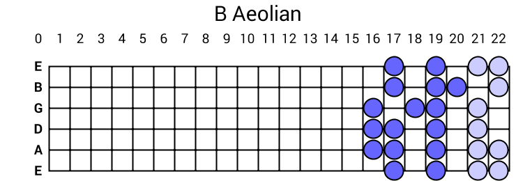 B Aeolian
