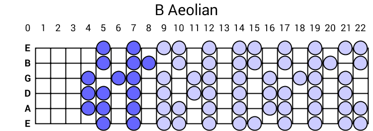 B Aeolian