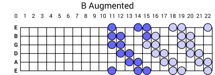 B Augmented