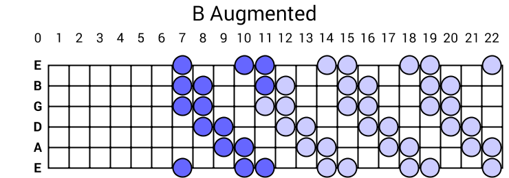 B Augmented
