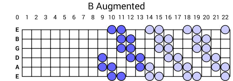 B Augmented