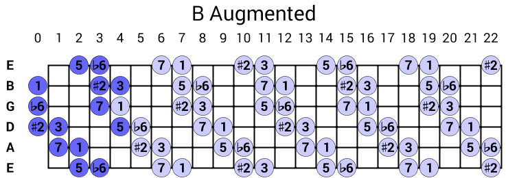 B Augmented