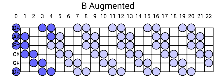 B Augmented