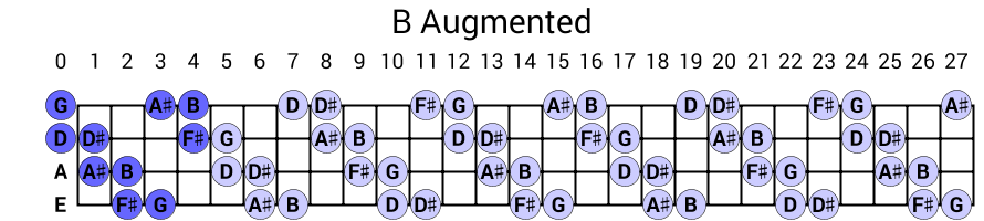 B Augmented
