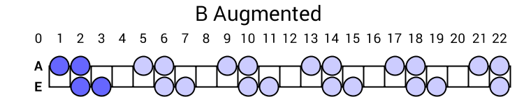 B Augmented