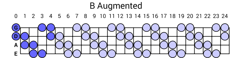 B Augmented