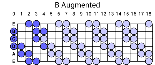 B Augmented