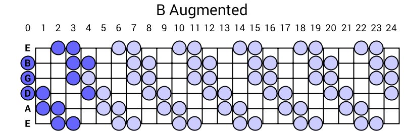 B Augmented
