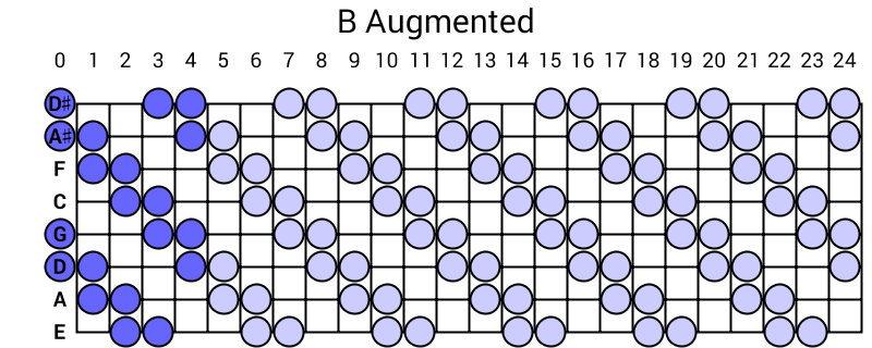 B Augmented