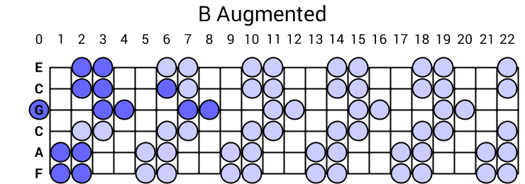 B Augmented