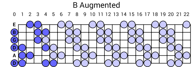 B Augmented