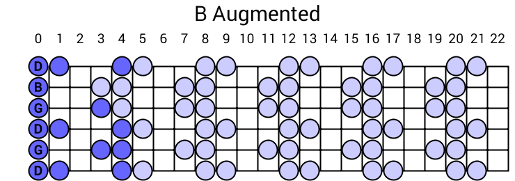 B Augmented