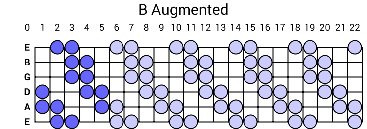 B Augmented