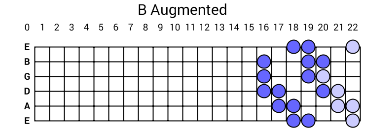B Augmented