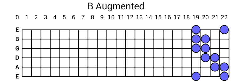 B Augmented