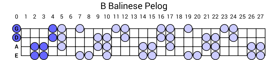 B Balinese Pelog