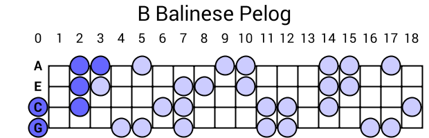 B Balinese Pelog