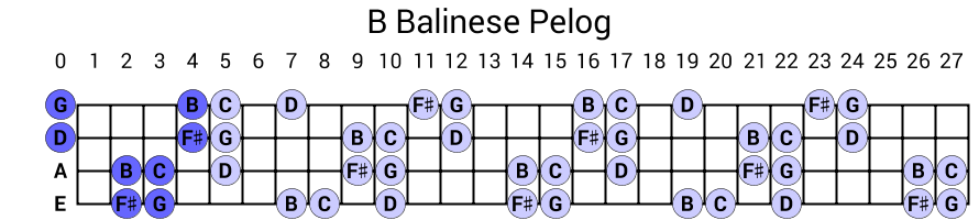 B Balinese Pelog