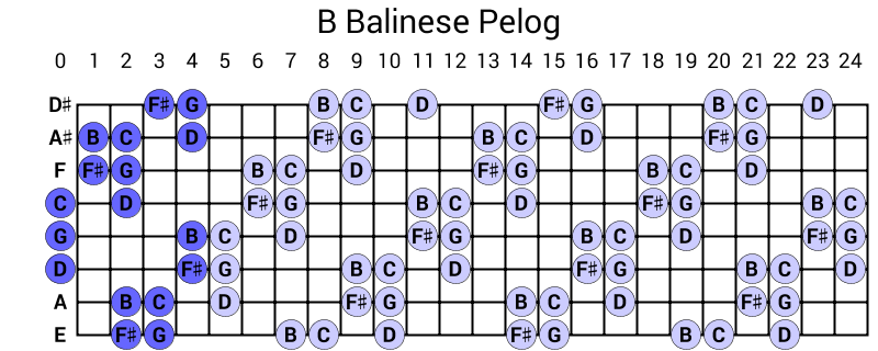 B Balinese Pelog