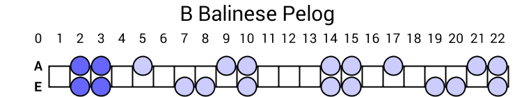 B Balinese Pelog