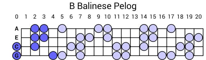 B Balinese Pelog