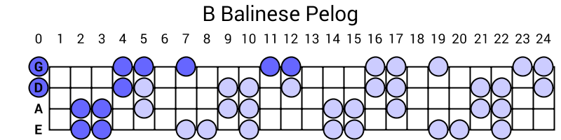 B Balinese Pelog