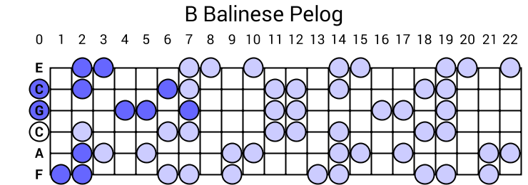 B Balinese Pelog