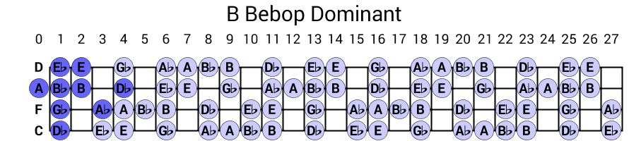 B Bebop Dominant