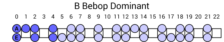 B Bebop Dominant