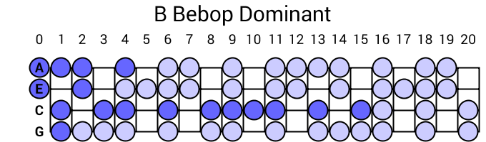 B Bebop Dominant