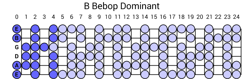 B Bebop Dominant