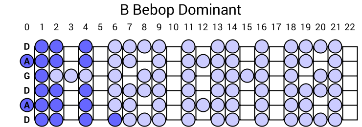 B Bebop Dominant