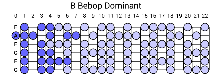 B Bebop Dominant