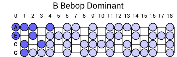 B Bebop Dominant