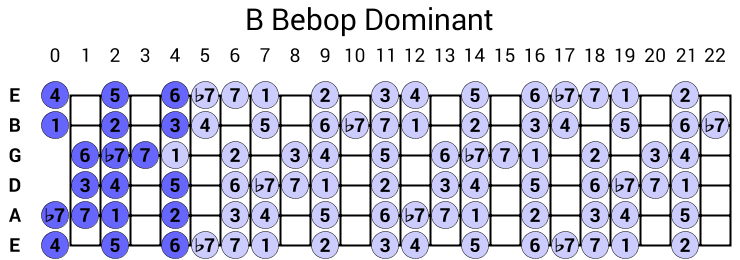 B Bebop Dominant