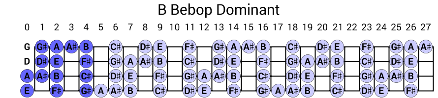 B Bebop Dominant
