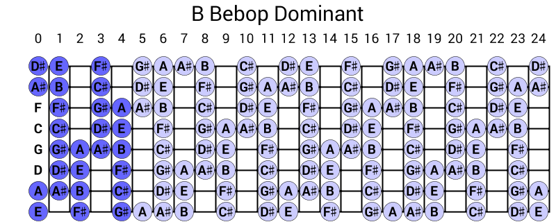 B Bebop Dominant