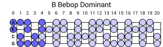 B Bebop Dominant