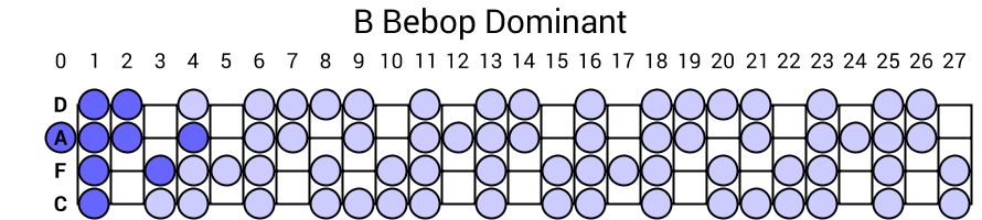 B Bebop Dominant