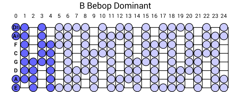 B Bebop Dominant